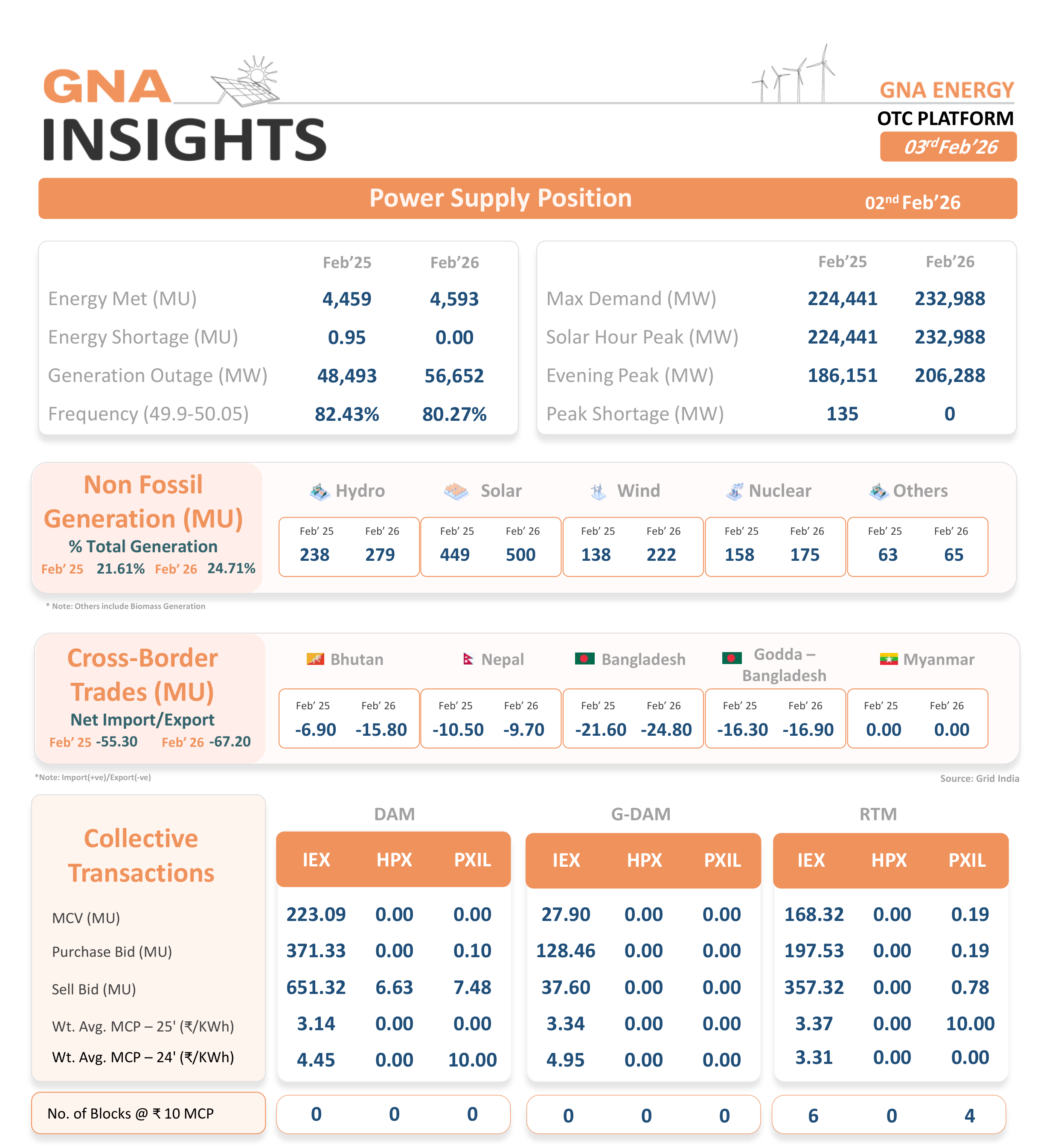GNA Insights Newsletter 2/3/2026