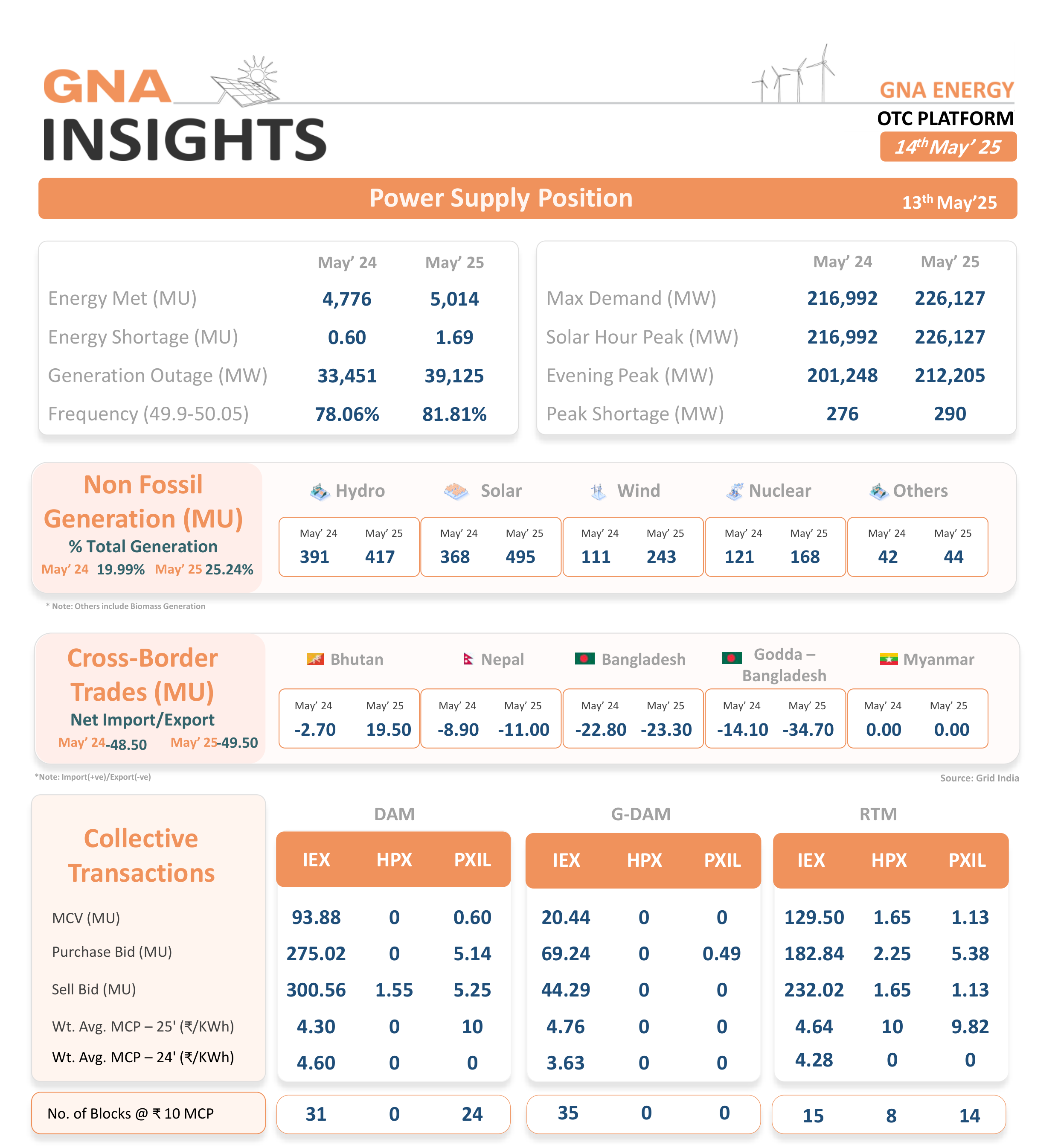 GNA Insights Newsletter 5/14/2025